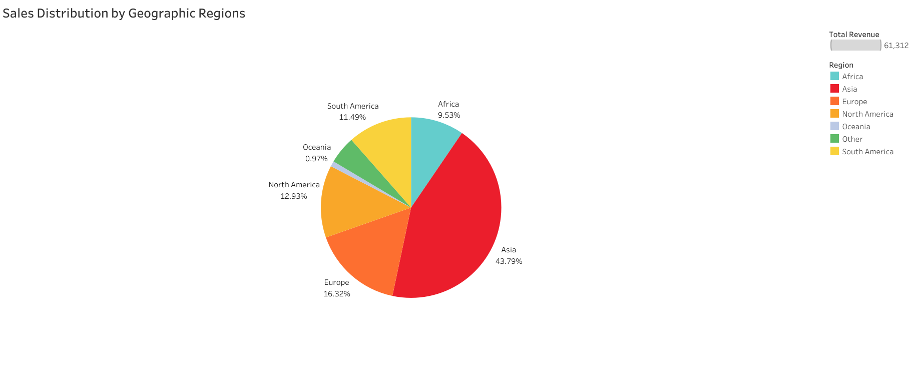 Rockbuster Analysis 6